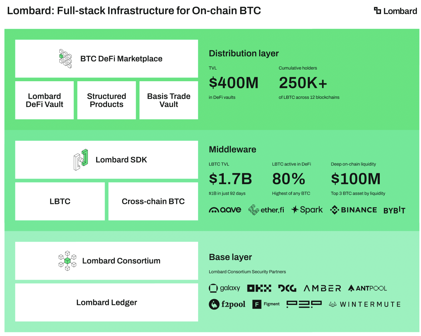 币安HODLer空投上线 Lombard (BARD)