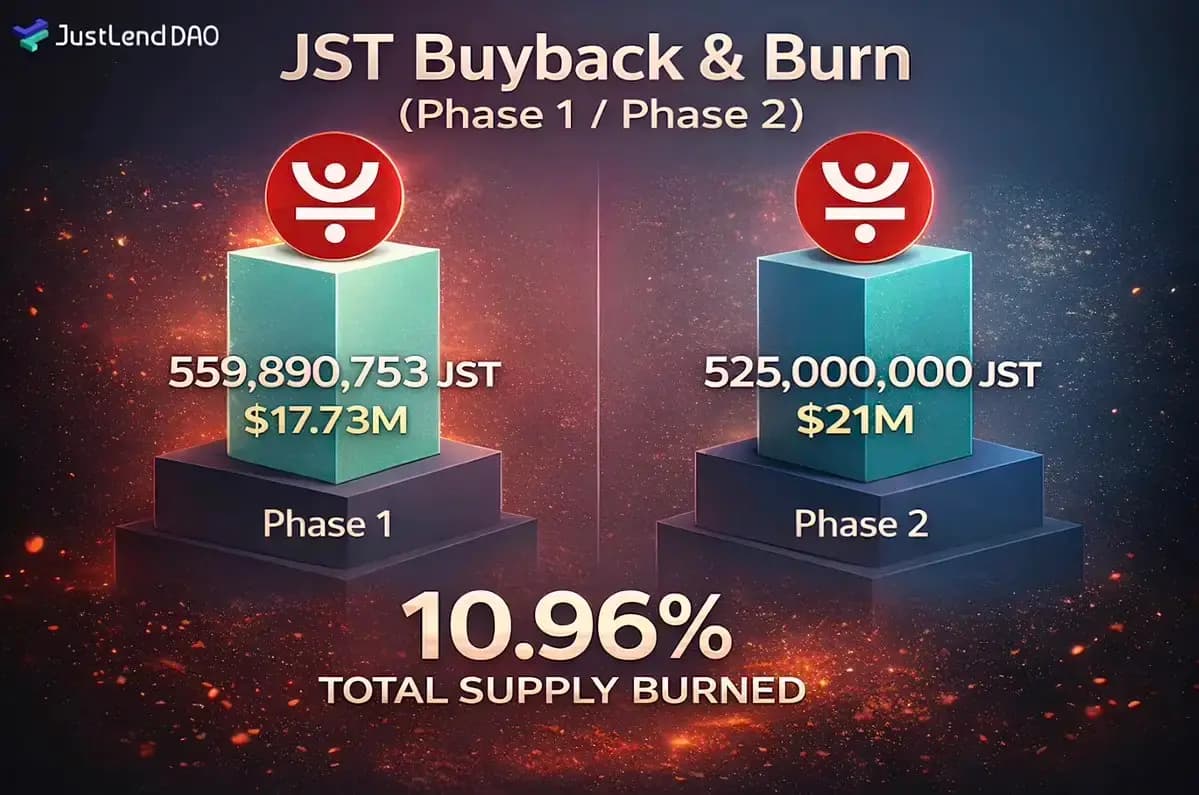 累计销毁10.96%，价格上涨38%：JST 以协议真实收益走出可持续通缩之路-非小号
