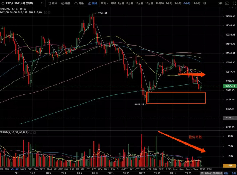 10000美金破位，BTC目前走势处于哪一阶段？