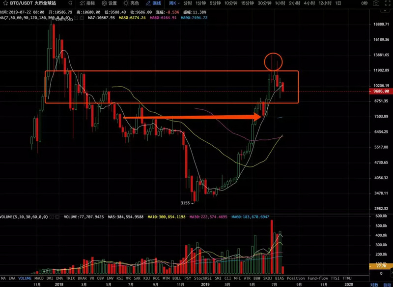 10000美金破位，BTC目前走势处于哪一阶段？