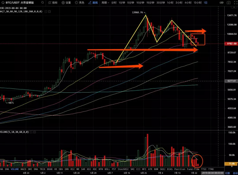 10000美金破位，BTC目前走势处于哪一阶段？