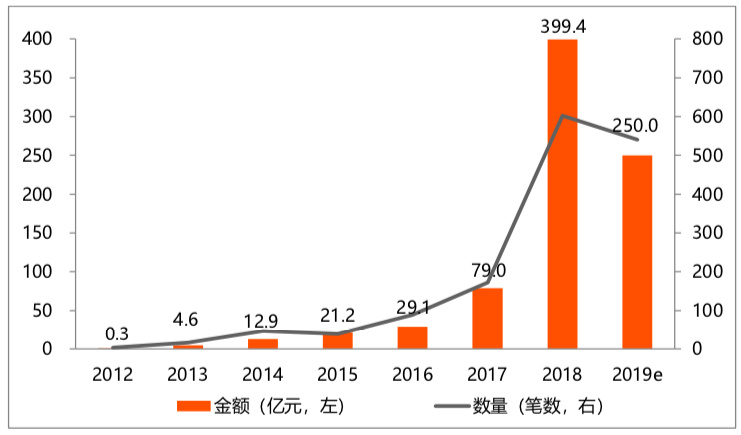 全球区块链投融资图谱