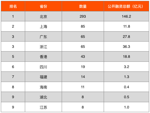 全球区块链投融资图谱