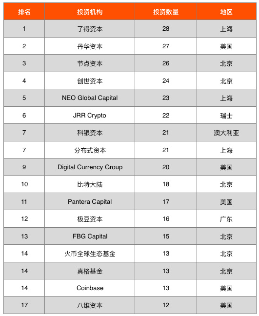 全球区块链投融资图谱