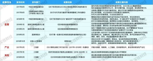 扶持与监管政策纷纷推出，中国区块链的关键词到底是什么？