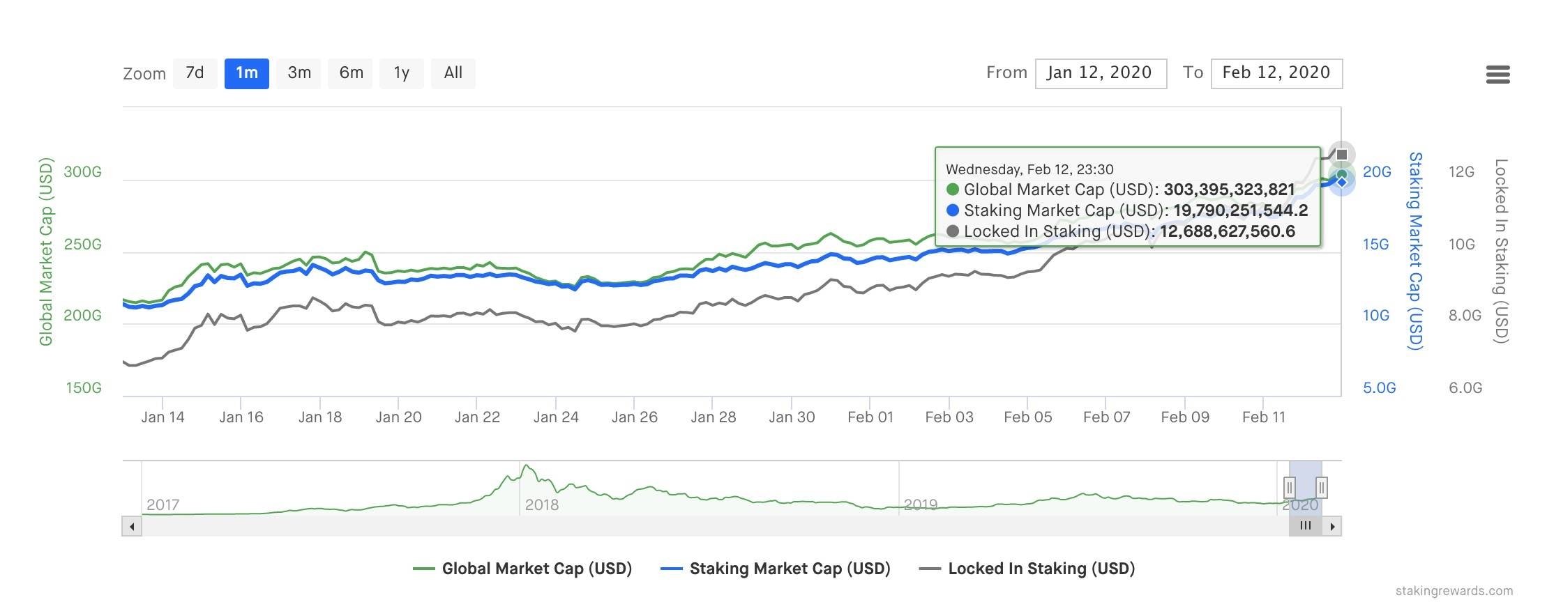 Stakin Graph 过去1个月,Staking生态总市值接近翻倍,拐点真的来了?-非小号
