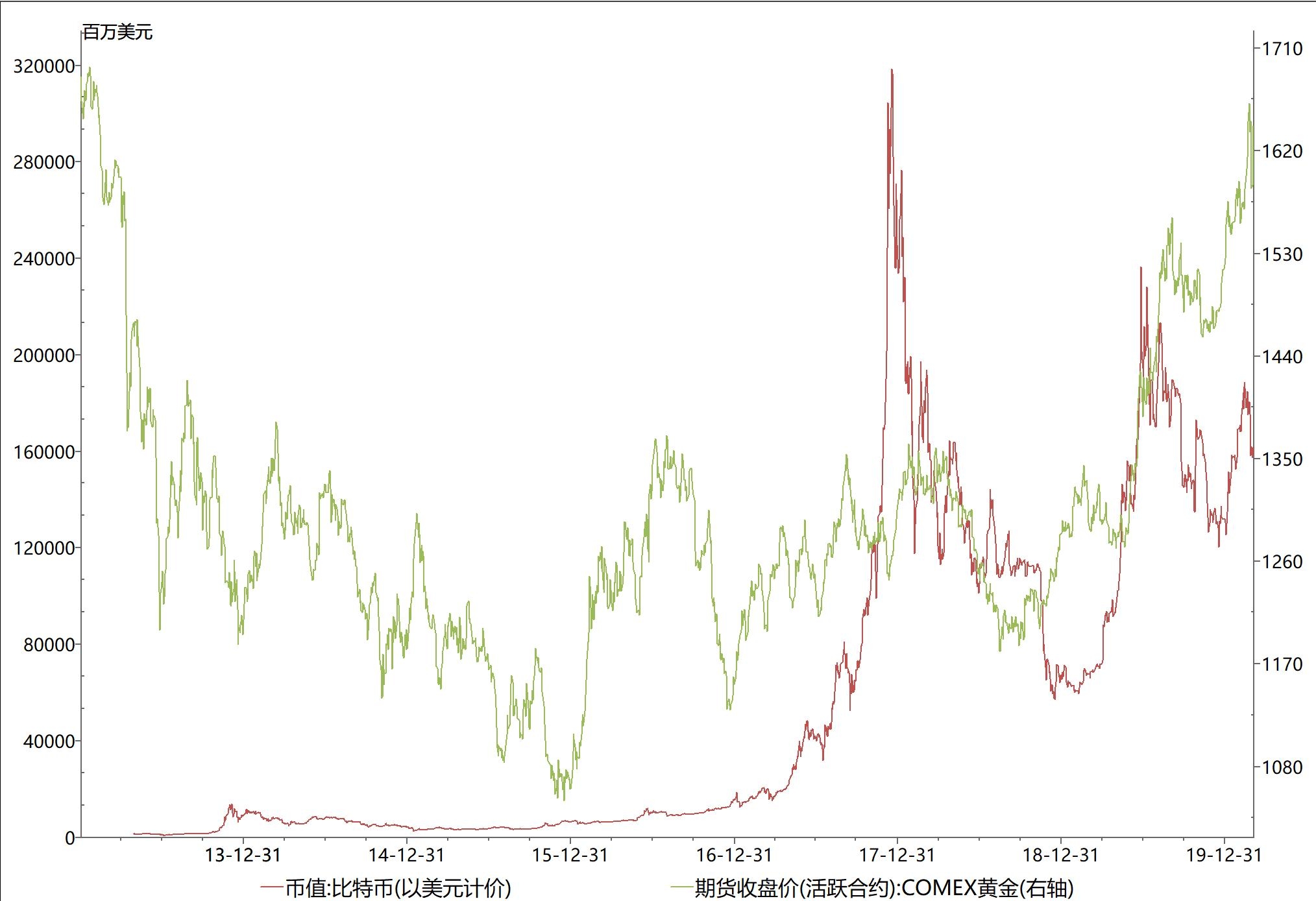站在全球经济的拐点上，美股、黄金、美国国债、BTC，应该如何选择？-非小号