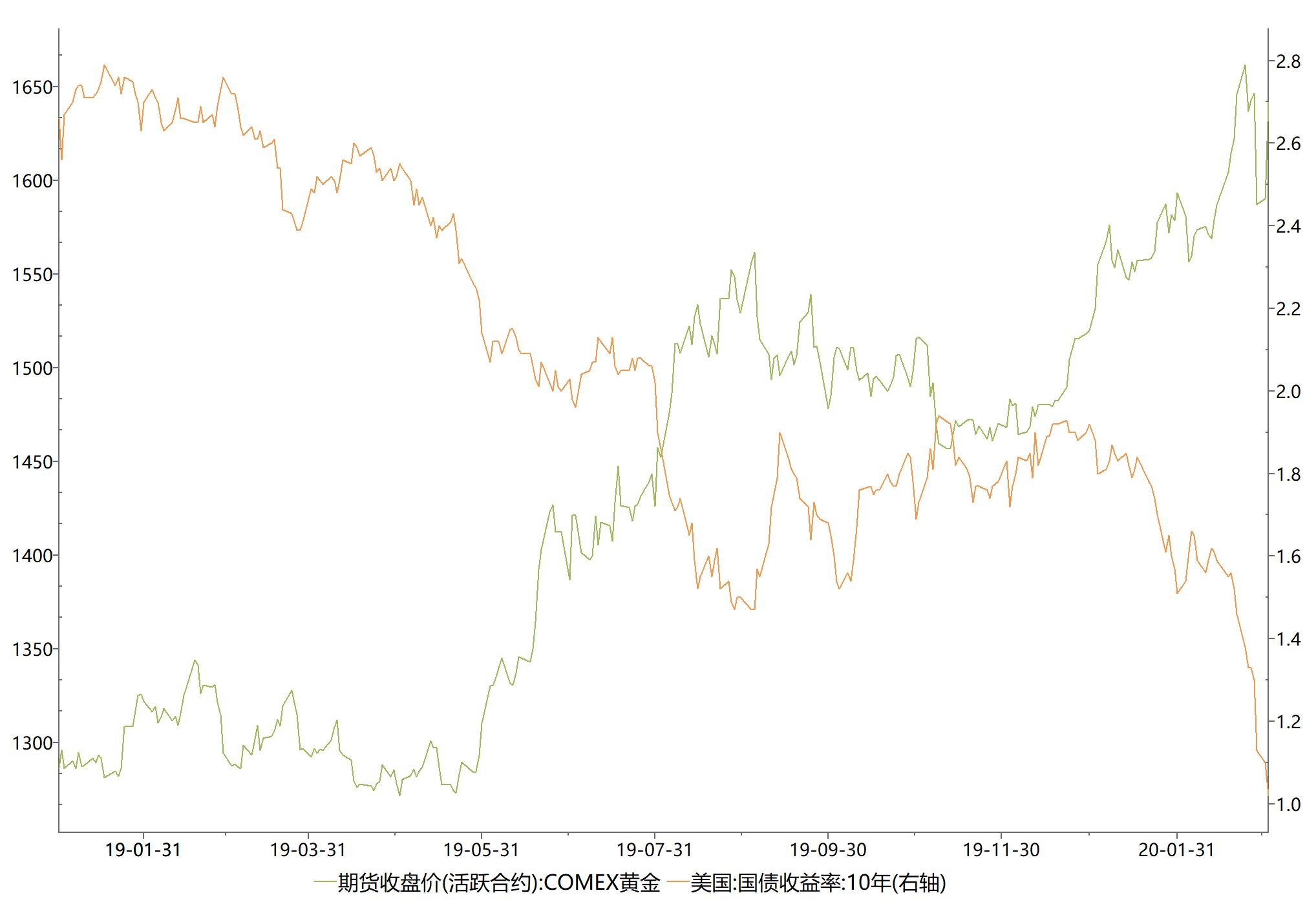 站在全球经济的拐点上，美股、黄金、美国国债、BTC，应该如何选择？-非小号