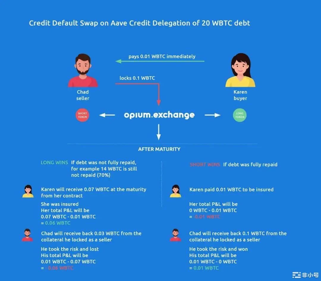 无抵押借贷将是DeFi的星辰大海？一览Aave、TrueFi等主要模式-非小号