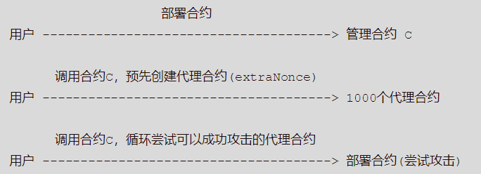 智能合约史上最大规模攻击手法曝光，盘点黑客团伙作案细节