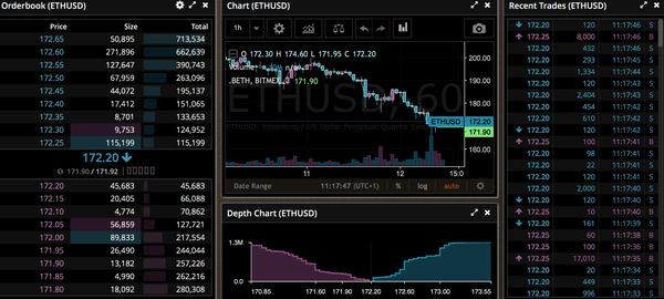 BitMEX 被指操纵 ETH 价格下跌