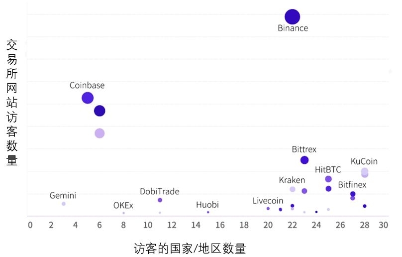五大维度全方位分析，谁才是熊市中最有实力的交易所