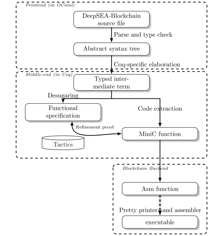 获得 IBM 和以太坊基金会科研奖金的编程语言 DeepSEA 究竟是什么？
