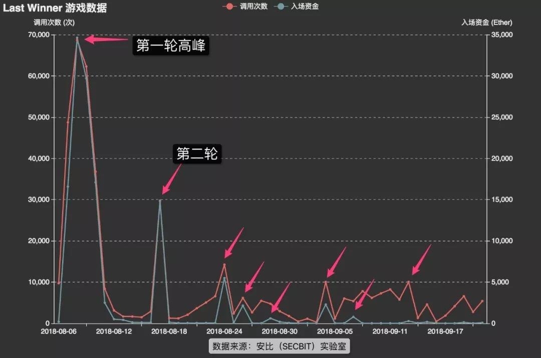 Fomo3D 二轮大奖开出，黑客获奖，机制漏洞成游戏没落主因