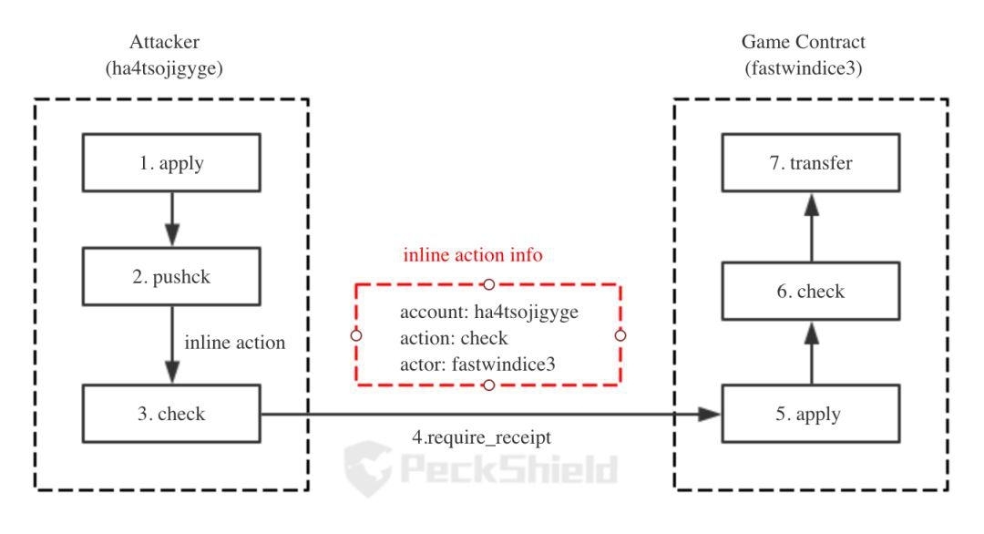 竞猜类游戏 Fastwin 遭黑客攻击背后：Block.one 官方悄然做了重大更新