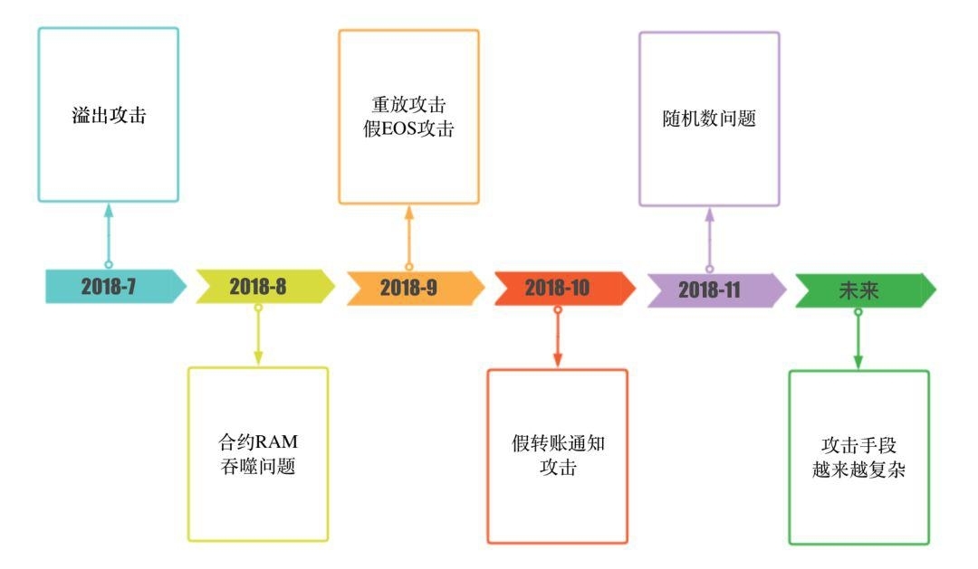EOS 虚假繁荣：仅三成真实用户，半年被盗 800 万