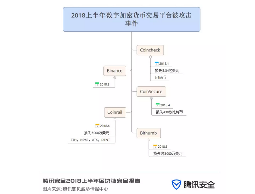 腾讯安全联合知道创宇发布《2018 上半年区块链安全报告》
