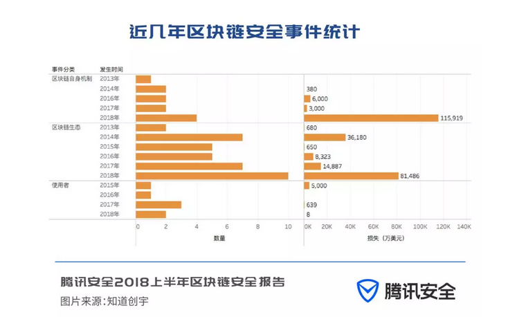 腾讯安全联合知道创宇发布《2018 上半年区块链安全报告》