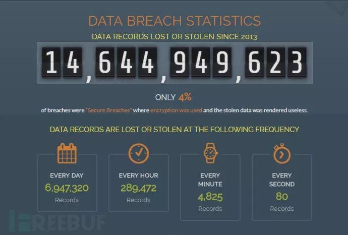 2018 年上半年全球数据泄露事件严重程度指数一览
