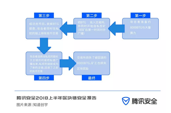 腾讯安全联合知道创宇发布《2018 上半年区块链安全报告》