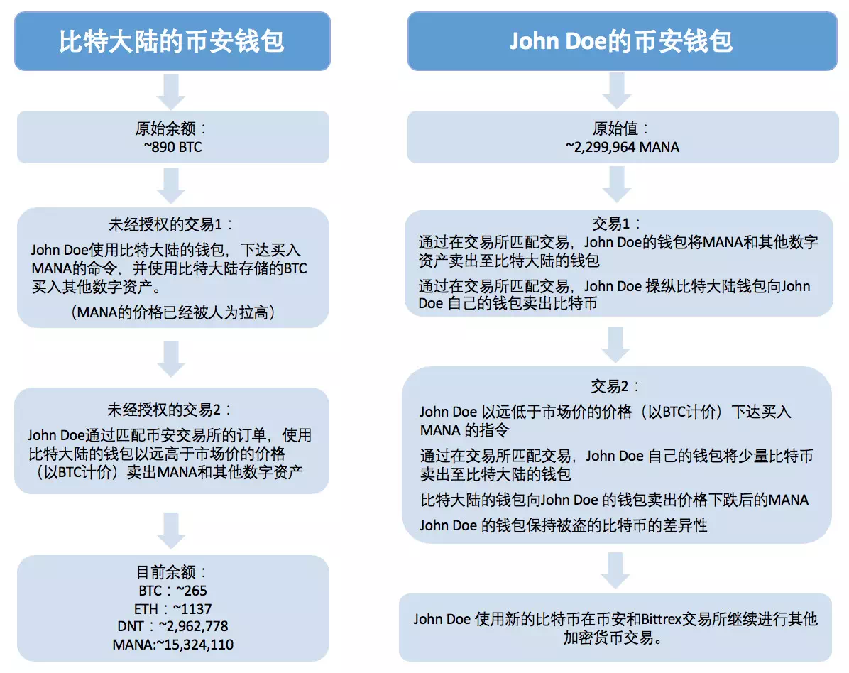 惊天盗窃案！涉及比特大陆、币安、Bittrex、MANA！