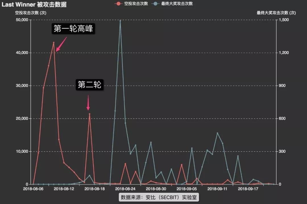 Fomo3D 二轮大奖开出，黑客获奖，机制漏洞成游戏没落主因