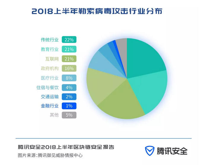 腾讯安全联合知道创宇发布《2018 上半年区块链安全报告》