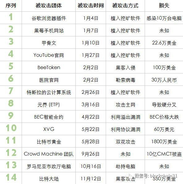 盘点：黑客今年卷走币圈 10 亿美金，交易所、DApp、钱包无一幸免