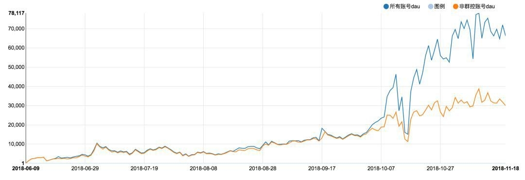 EOS 虚假繁荣：仅三成真实用户，半年被盗 800 万