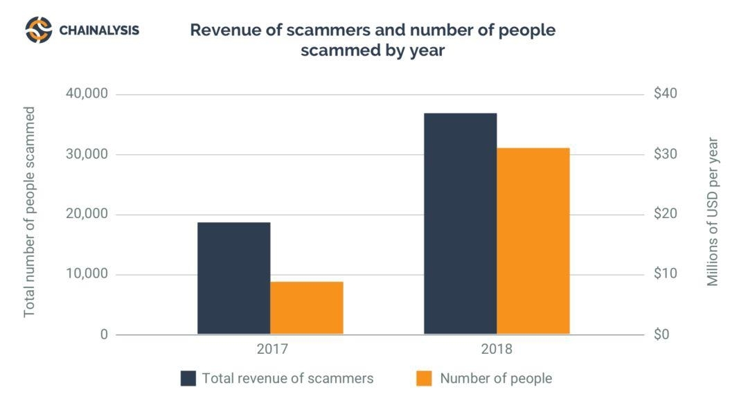Chainalysis 解码数字货币犯罪:暗网市场弹性惊人,以太坊诈骗发展迅猛