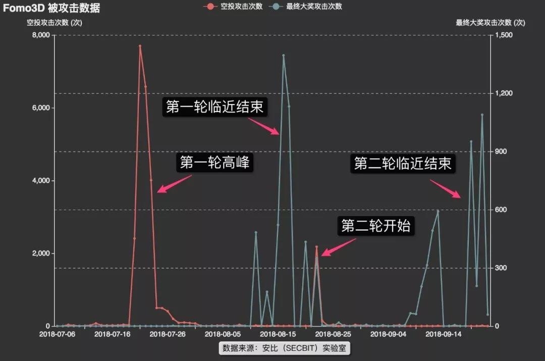Fomo3D 二轮大奖开出，黑客获奖，机制漏洞成游戏没落主因