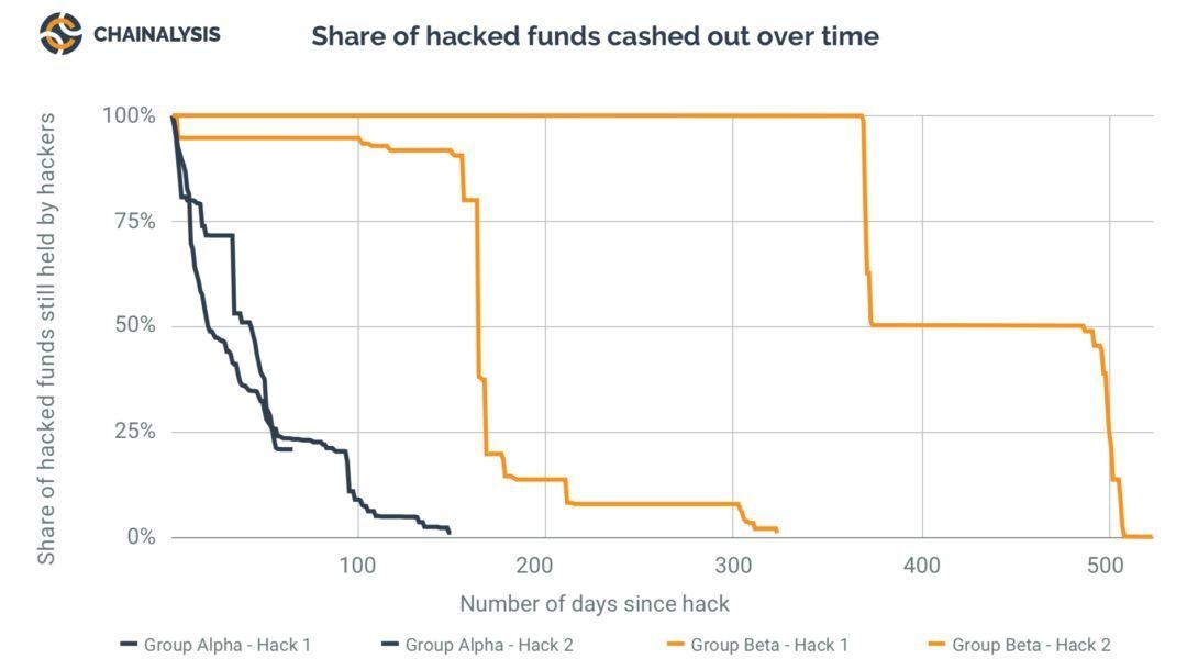 Chainalysis 解码数字货币犯罪:暗网市场弹性惊人,以太坊诈骗发展迅猛