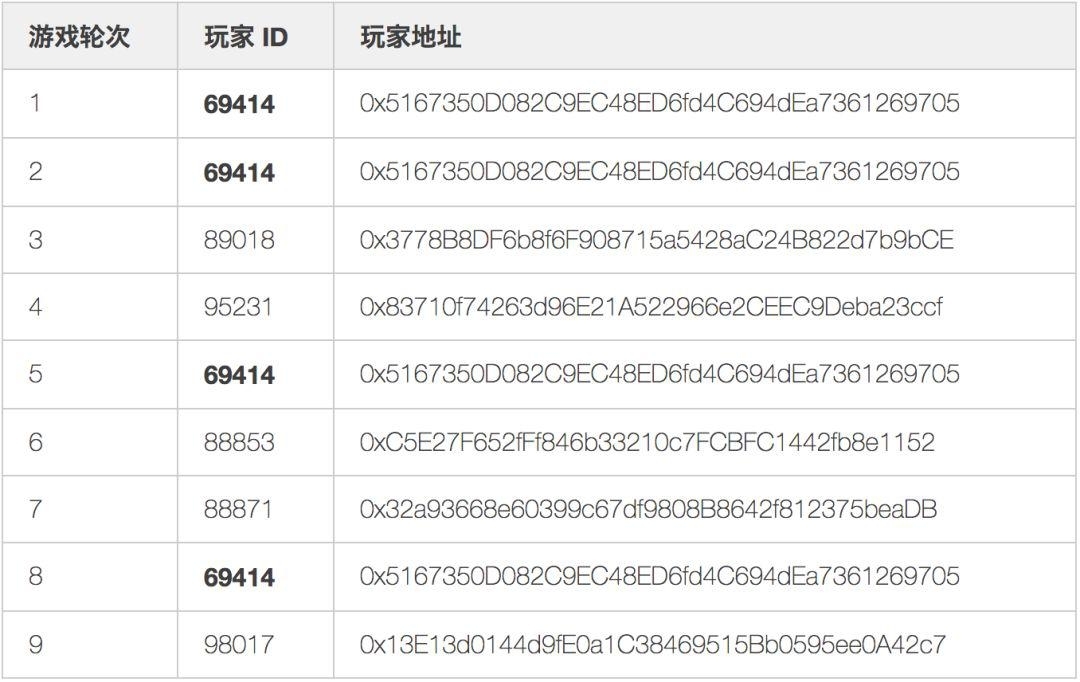 Fomo3D 二轮大奖开出，黑客获奖，机制漏洞成游戏没落主因