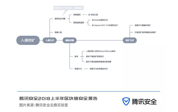 腾讯安全联合知道创宇发布《2018 上半年区块链安全报告》