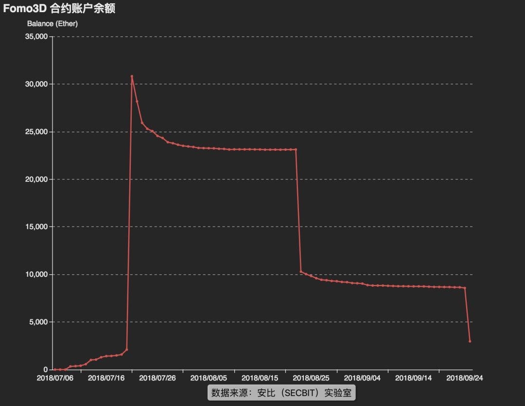 Fomo3D 二轮大奖开出，黑客获奖，机制漏洞成游戏没落主因