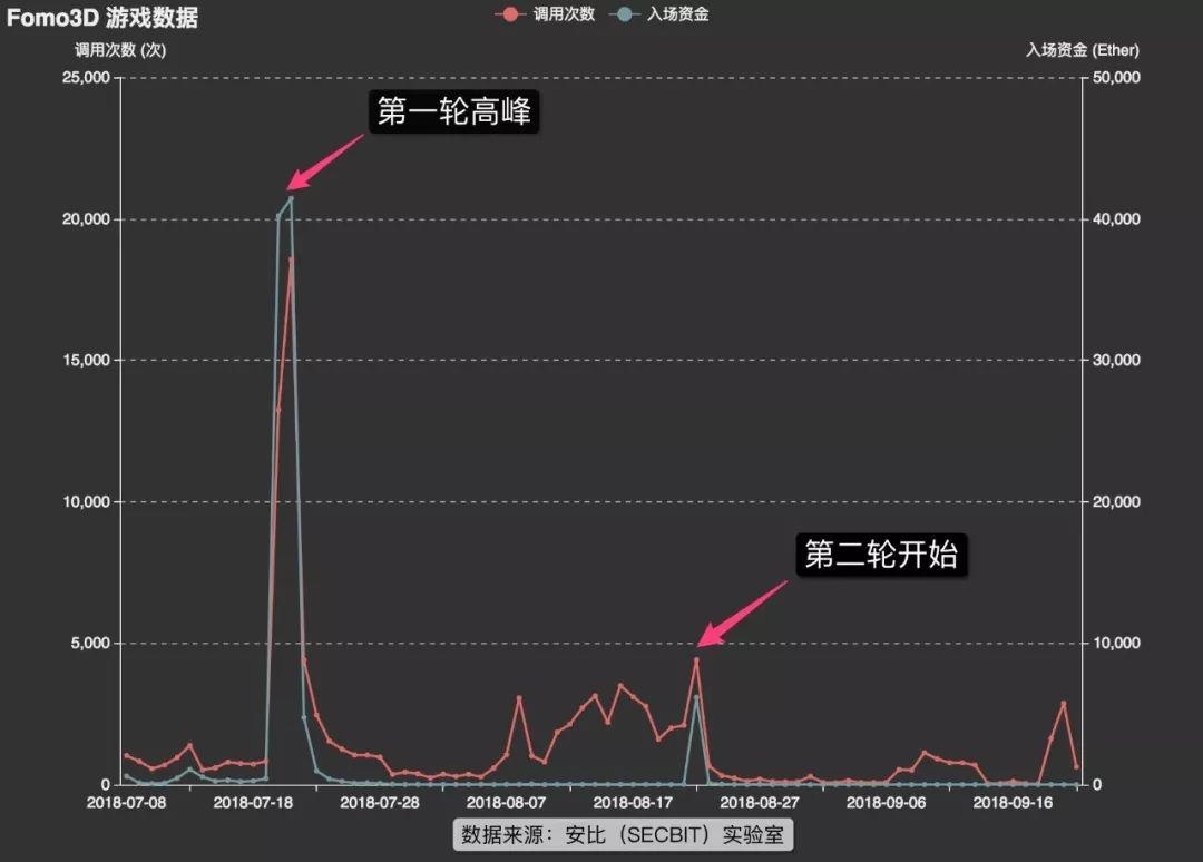 Fomo3D 二轮大奖开出，黑客获奖，机制漏洞成游戏没落主因