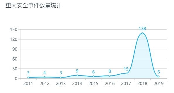 从 2018 年度区块链安全大事件，看当前区块链安全发展与问题