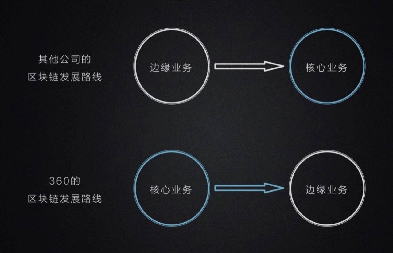 360「史诗级营销」背后的区块链布局