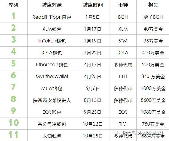 盘点：黑客今年卷走币圈 10 亿美金，交易所、DApp、钱包无一幸免