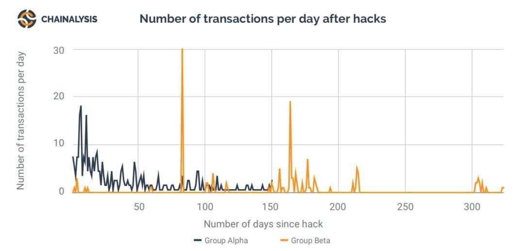 Chainalysis 解码数字货币犯罪:暗网市场弹性惊人,以太坊诈骗发展迅猛