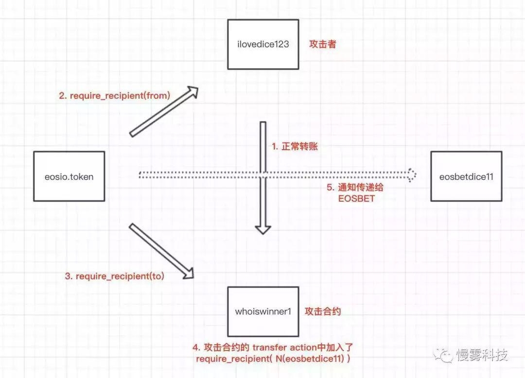 盘点 Fomo3D 狼人杀、EOSBet 、EOSDice 等十八个安全漏洞事件始末