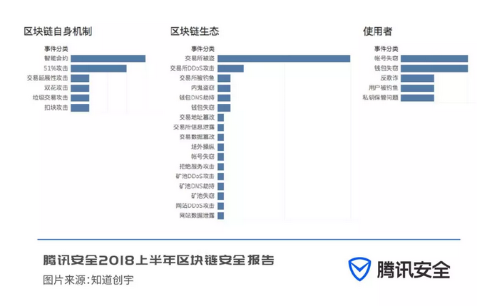 腾讯安全联合知道创宇发布《2018 上半年区块链安全报告》
