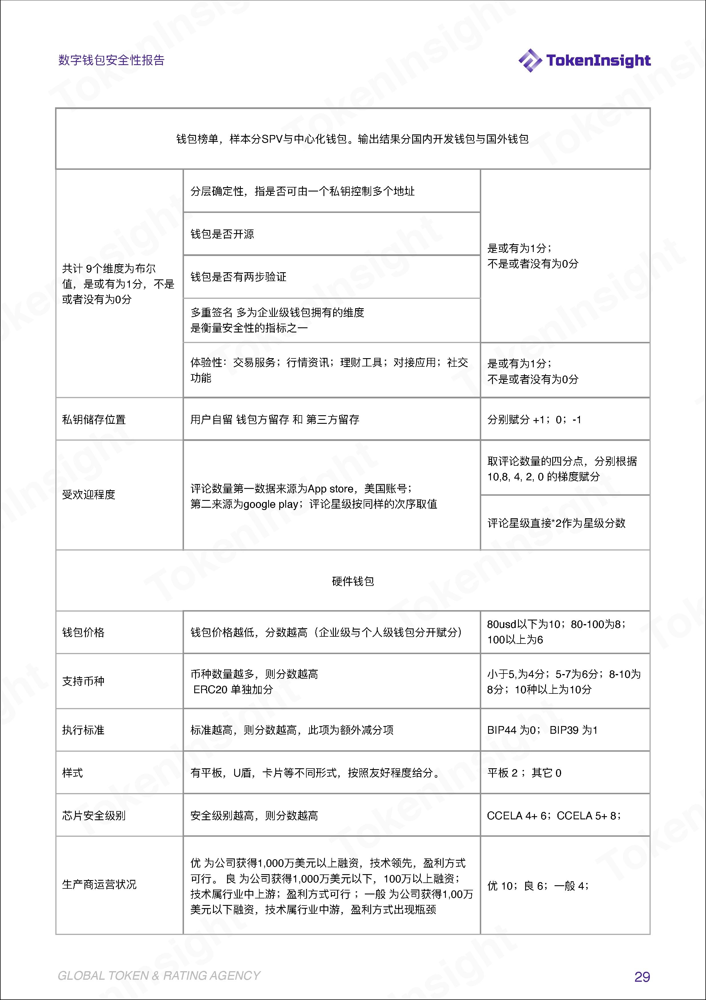 TokenInsight | 安全问题成为阻碍钱包资管业务发展的绊脚石