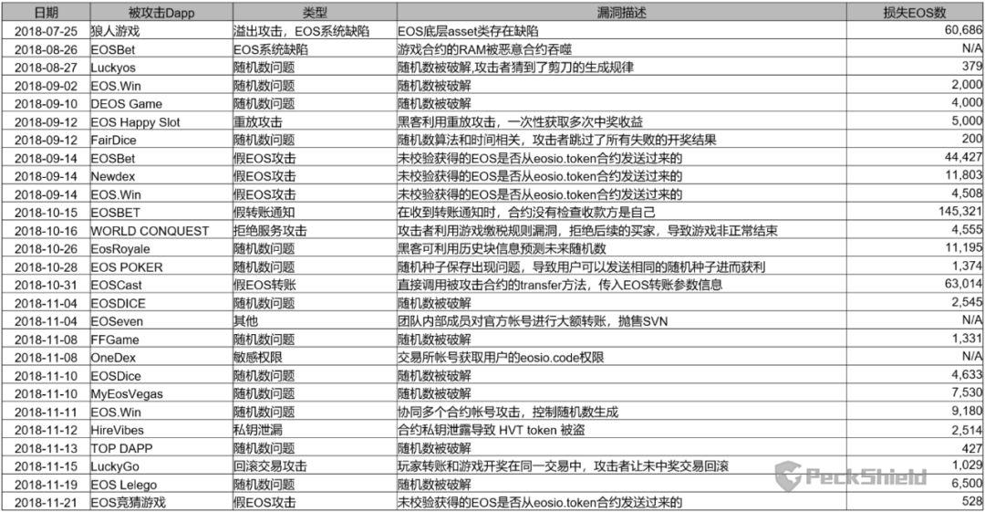 EOS 虚假繁荣：仅三成真实用户，半年被盗 800 万