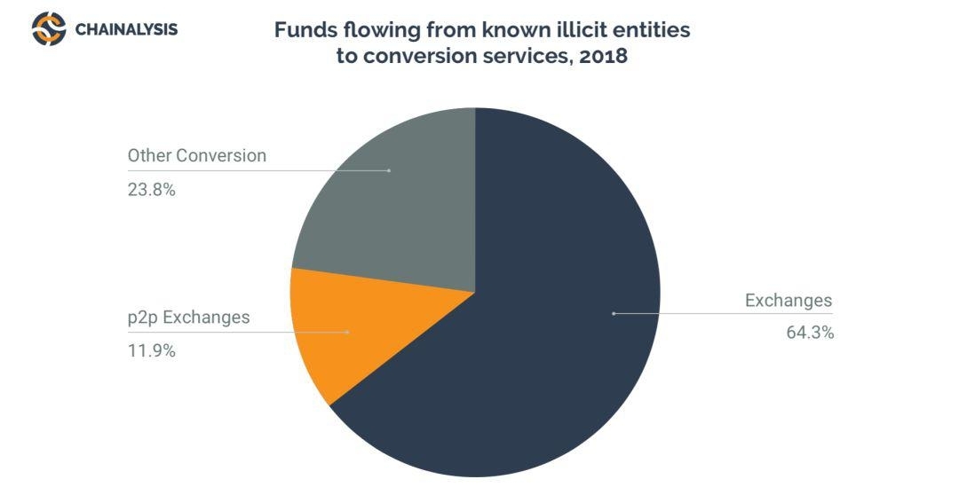 Chainalysis 解码数字货币犯罪:暗网市场弹性惊人,以太坊诈骗发展迅猛
