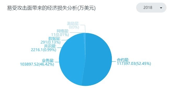 从 2018 年度区块链安全大事件，看当前区块链安全发展与问题