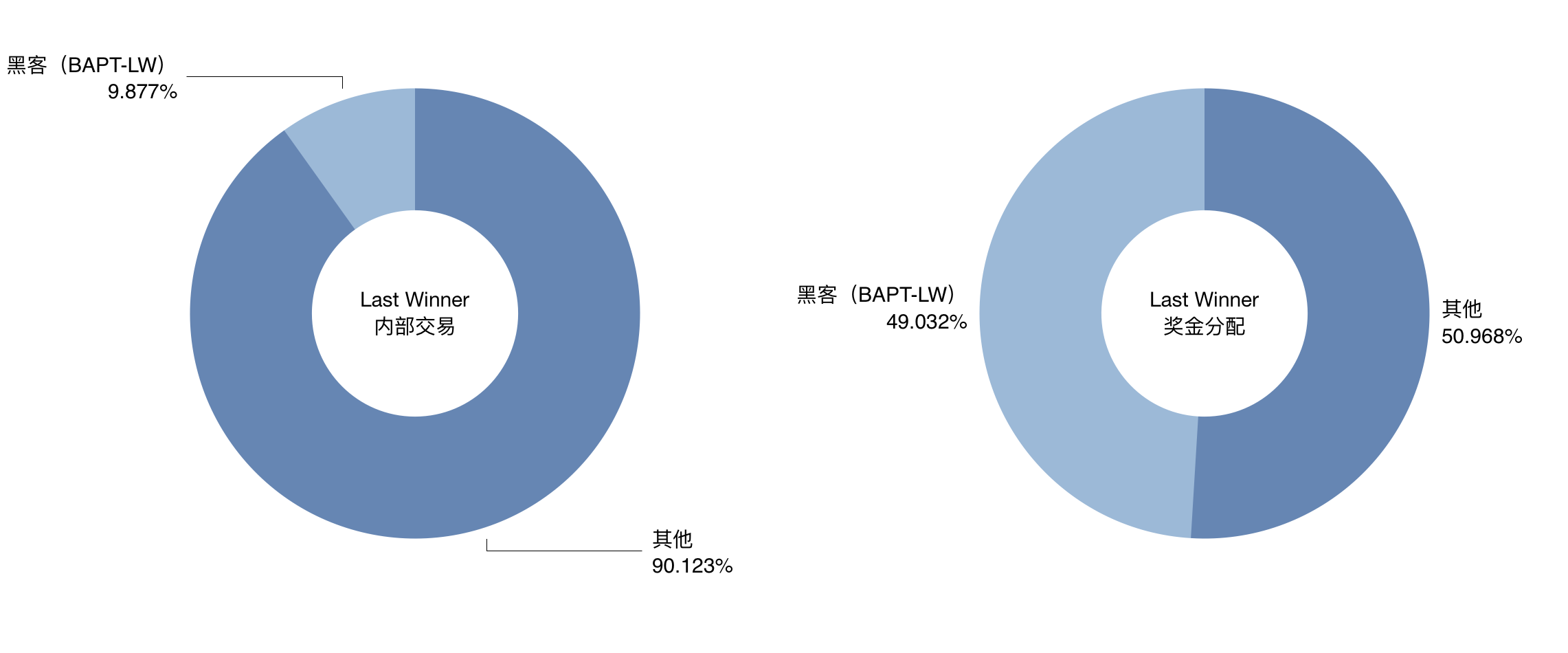 智能合约史上最大规模攻击手法曝光，盘点黑客团伙作案细节