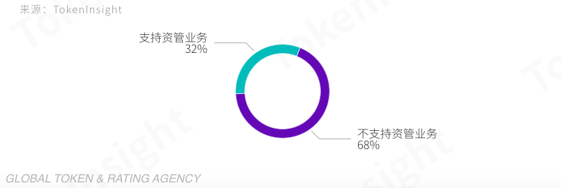 TokenInsight | 聚焦数字钱包行业安全性：兼容性钱包和资管业务将崛起