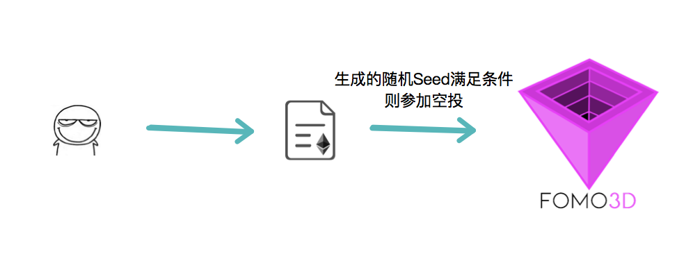 智能合约史上最大规模攻击手法曝光，盘点黑客团伙作案细节
