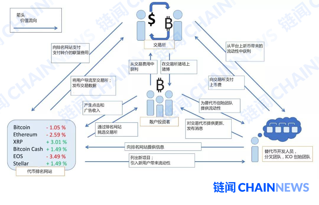 你不知道的币圈阴暗面：交易所、代币发行方和排名网站如何联合骗钱